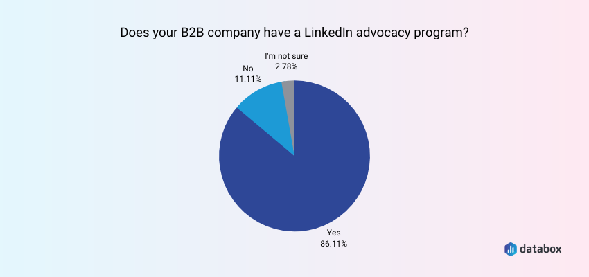 How Many B2Bs Have a LinkedIn Employee Advocacy Program in Place?