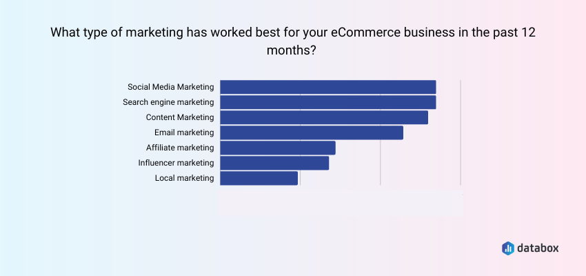 Social Media Is the Best Performing Marketing Channel for Ecommerce Businesses