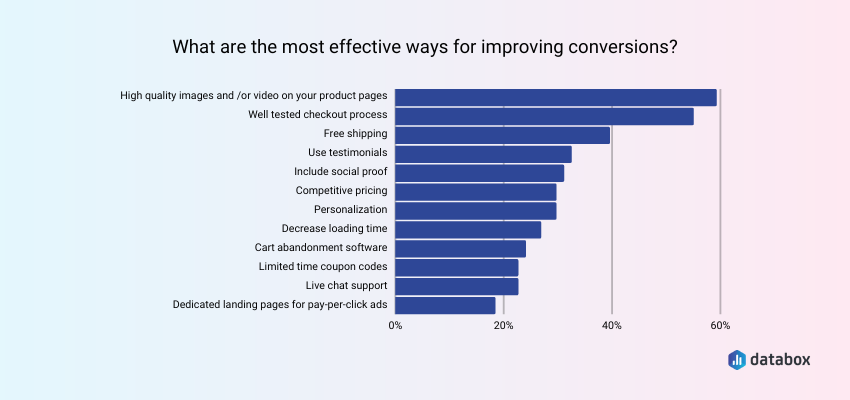 tactics for improving ecommerce conversion rate