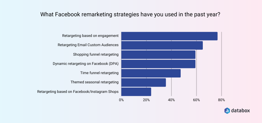 facebook remarketing strategies