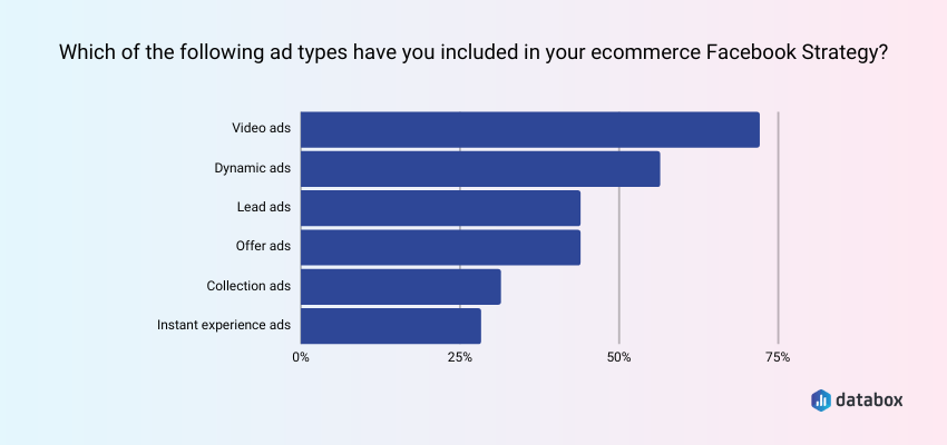 most popular ad types for ecommerce facebook strategy 