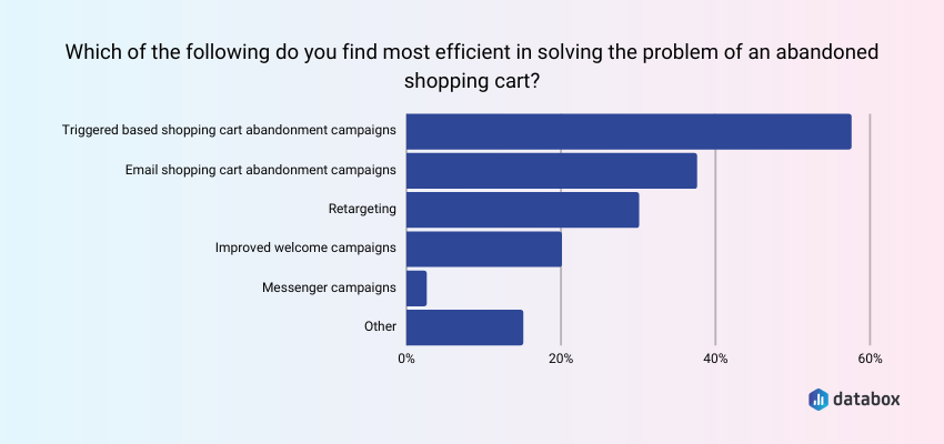 tactics for solving abandoned cart problems