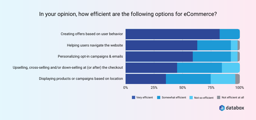 User Behavior-Based Offers Are the Most Effective for Ecommerce Personalization