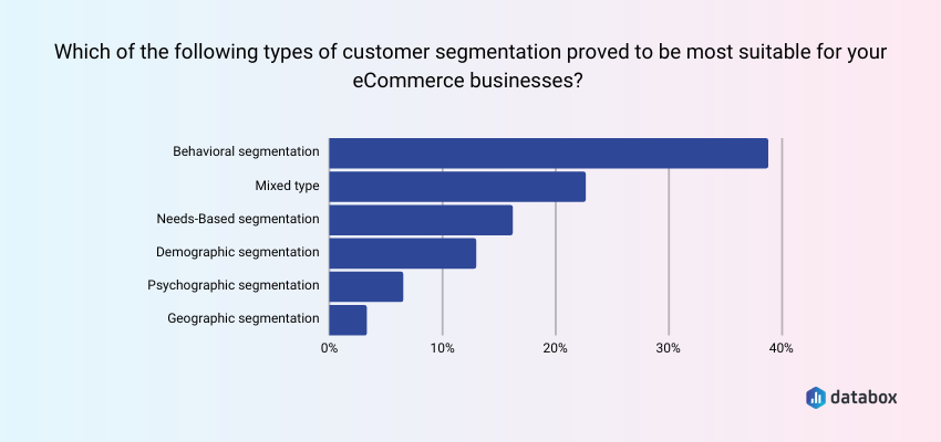 Behavioral Segmentation Is the Favorite Type of Customer Segmentation for a Large Minority of Businesses