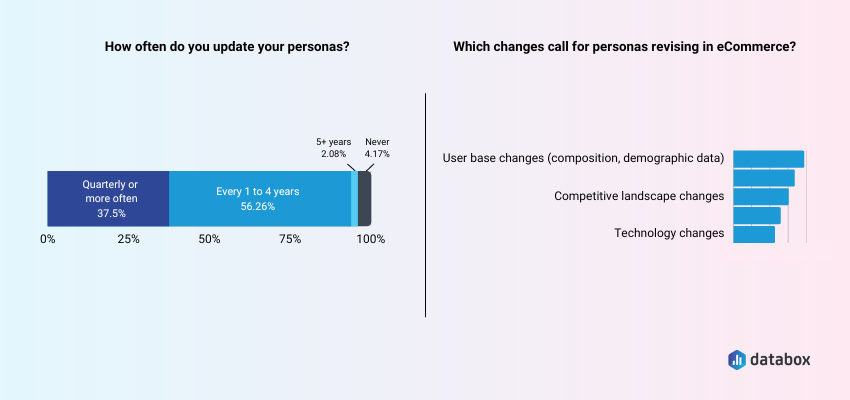 Most Businesses Update Personas Every 1 to 4 Years