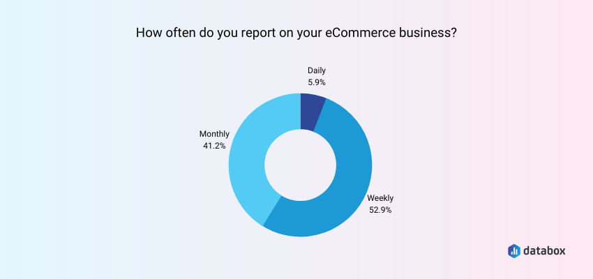 most marketers report on ecommerce performance at least once a week