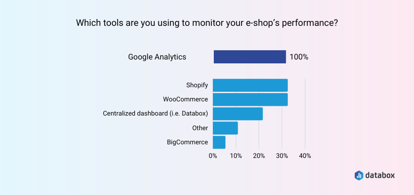 best tools for monitoring online store performance