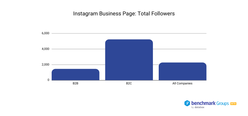 Average Amount of Followers on Instagram according to Databox Benchmark Groups