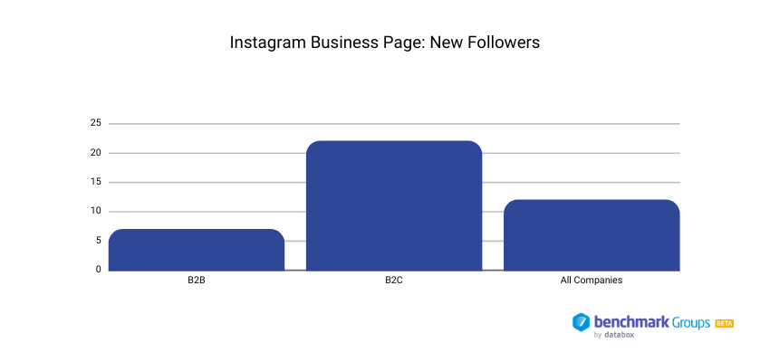 Average Number of New Followers on Instagram according to Databox Benchmark Groups