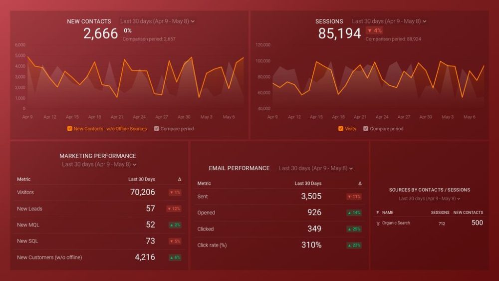 Website Analytics Dashboard