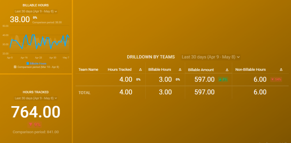 Staff Performance Dashboard