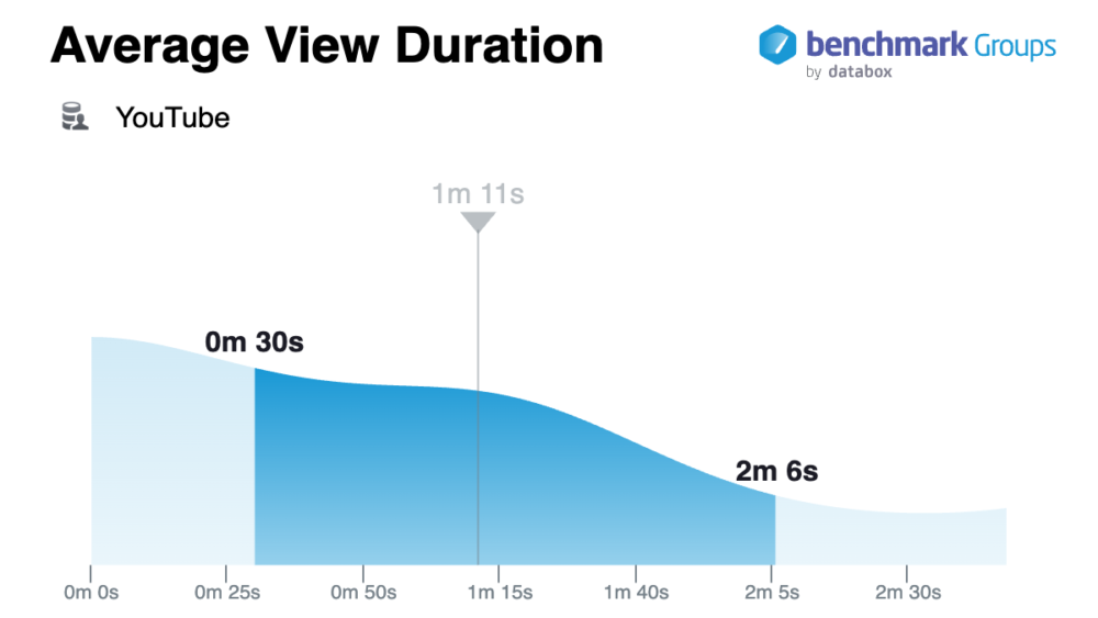 youtube average view duration benchmarks