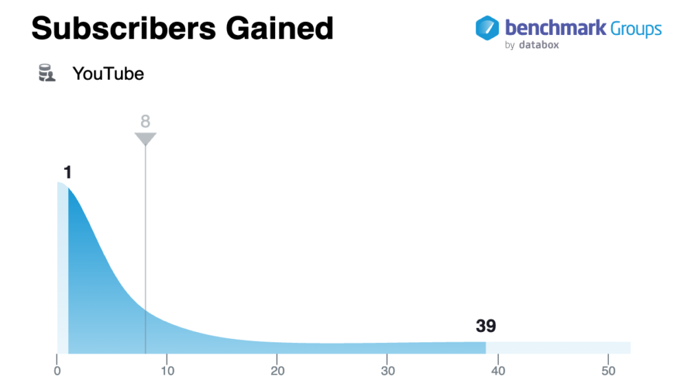 youtube subscribers benchmarks