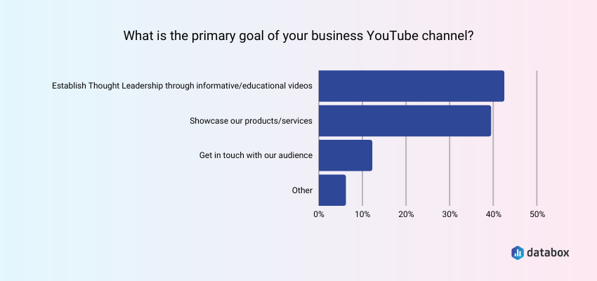 B2B YouTube Channel Goals