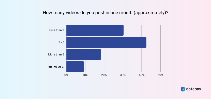 How Many Videos Do B2B Businesses Post on YouTube Every Month?