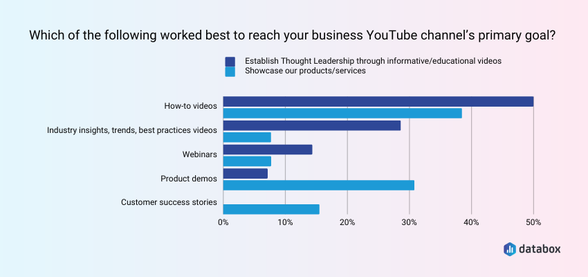 most successful video type for their channels