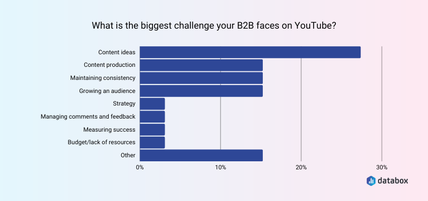 Biggest Challenges B2B Companies Experience With YouTube