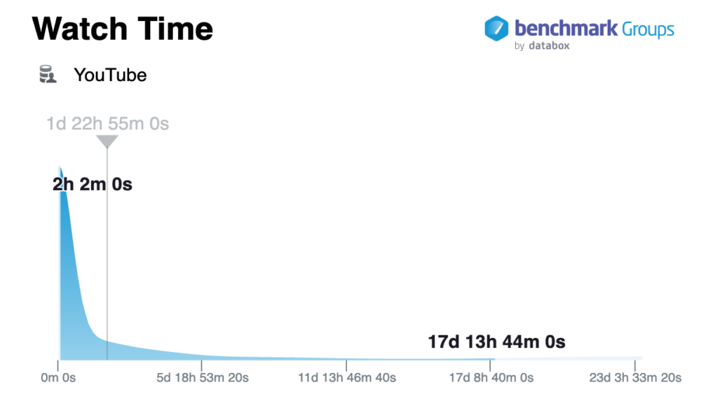 youtube watch time benchmarks