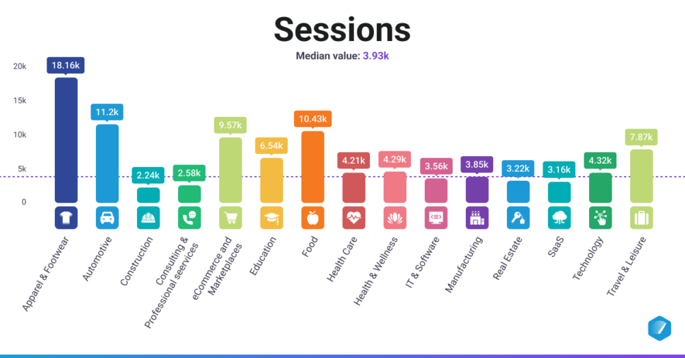 universal analytics sessions by industry