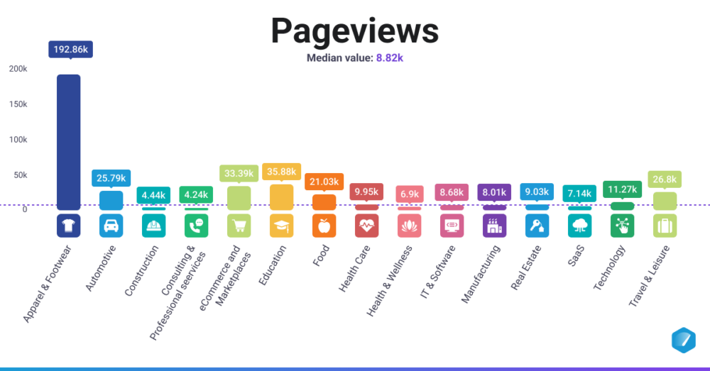 universal analytics pageviews by industry