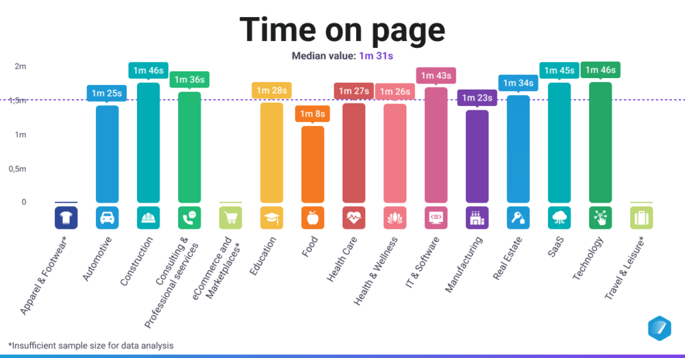 universal analytics time on page by industry