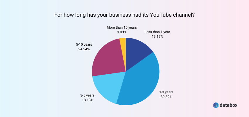 survey respondents experience with using YouTube