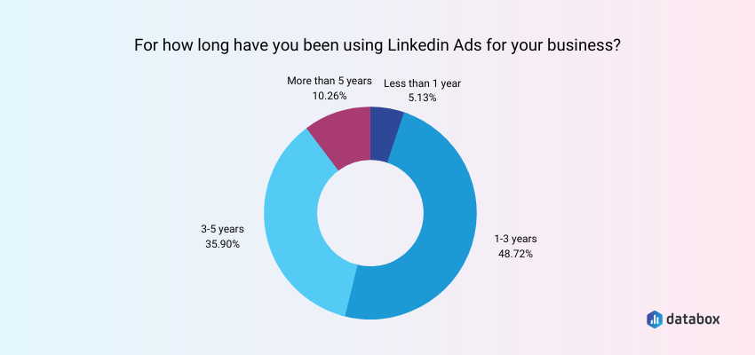 survey respondents experience with using LinkedIn ads