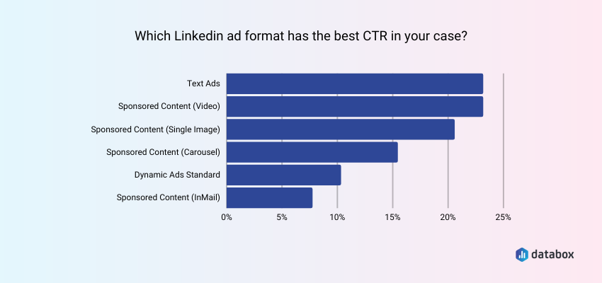 LinkedIn ads formats with the best CTR