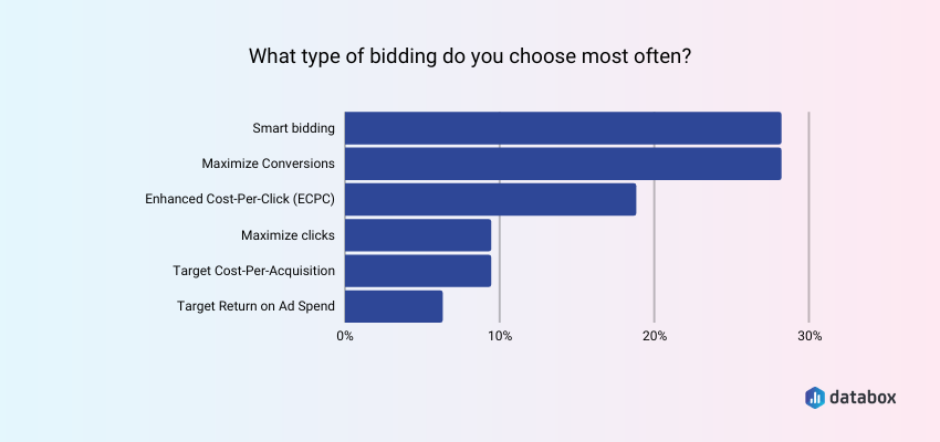 most frequently used types of google ads bidding