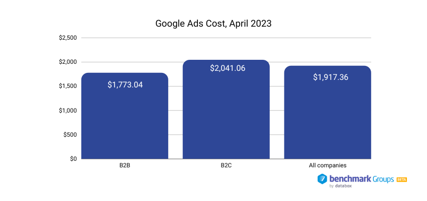 How much do companies pay for Google Ads?