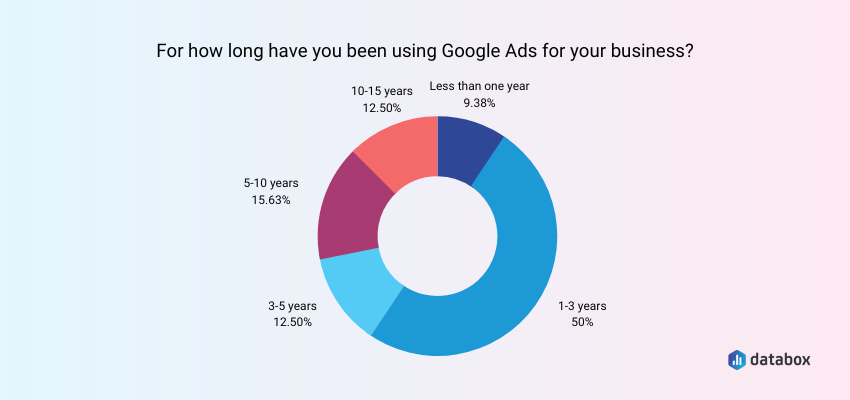 How Much Do Google Ads Cost? Understanding Google Ads Pricing in 2023 ...