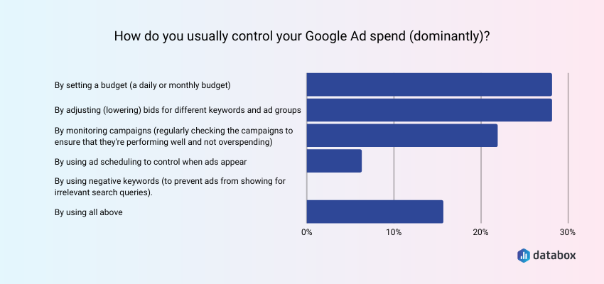 how to control google ads spend