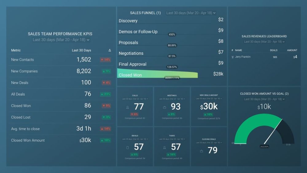 Restaurant Sales Dashboard example