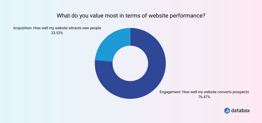 analysis of website performance