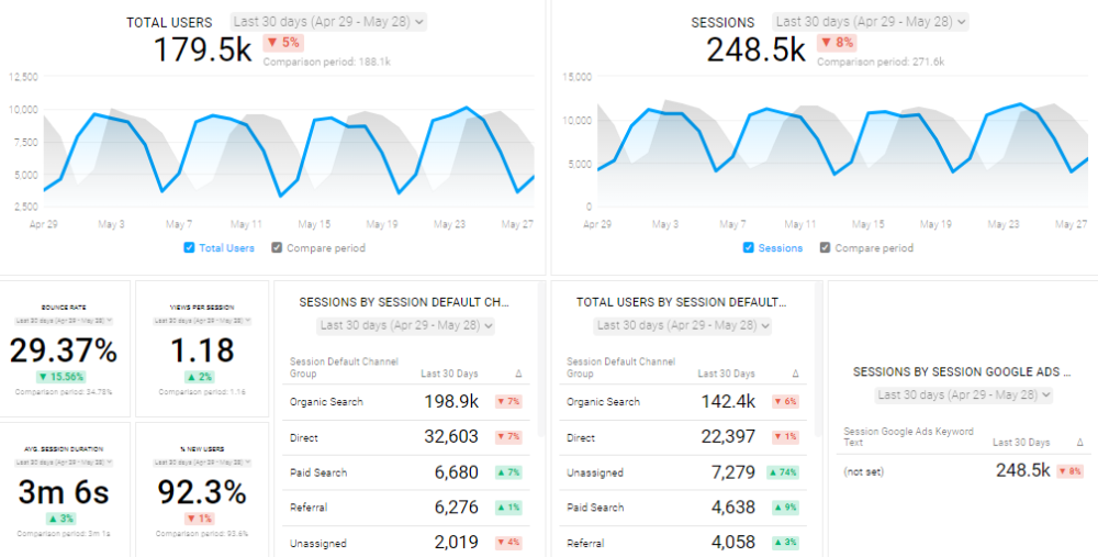 GTmetrix Key Performance Indicators for Spanish Websites