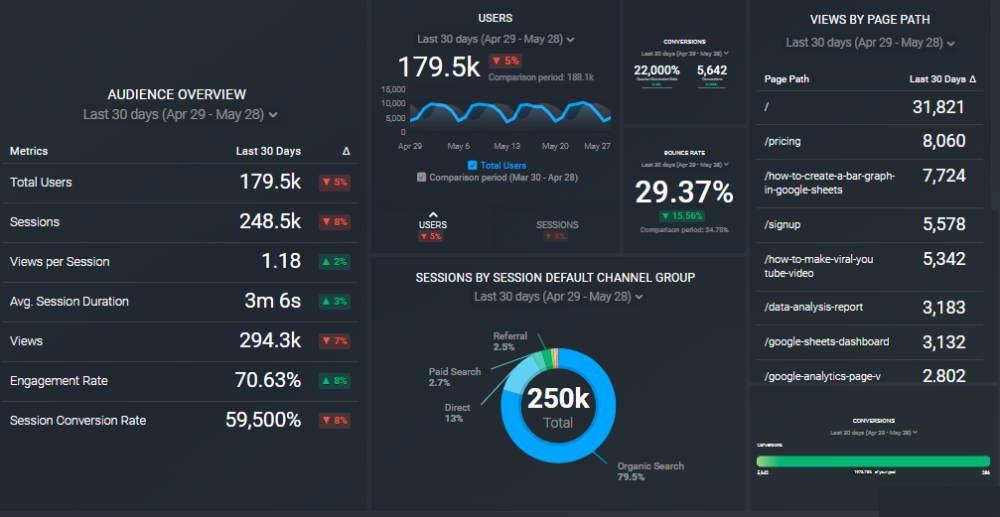 GTmetrix Key Performance Indicators for Spanish Websites