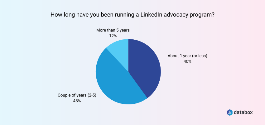 duration of LinkedIn advocacy programs in the B2B space