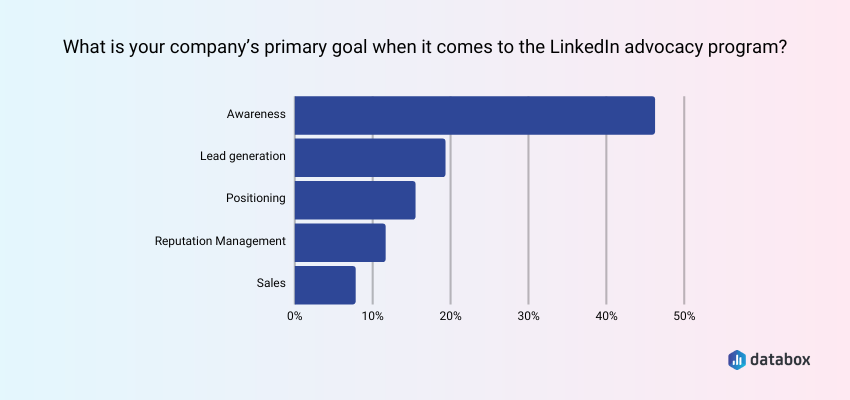 LinkedIn Advocacy Program Goals for B2B