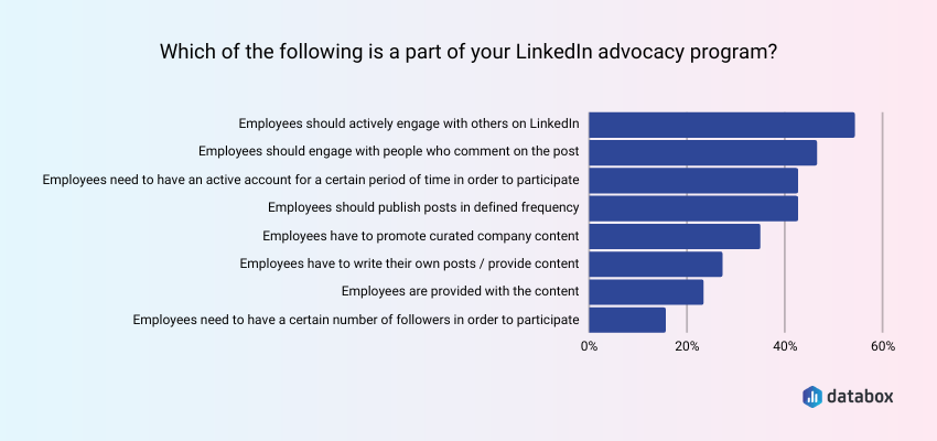 practices companies incorporate into their LinkedIn advocacy programs