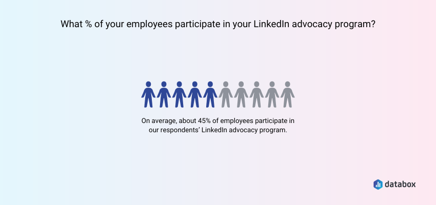 what % of employees participate in LinkedIn advocacy programs?