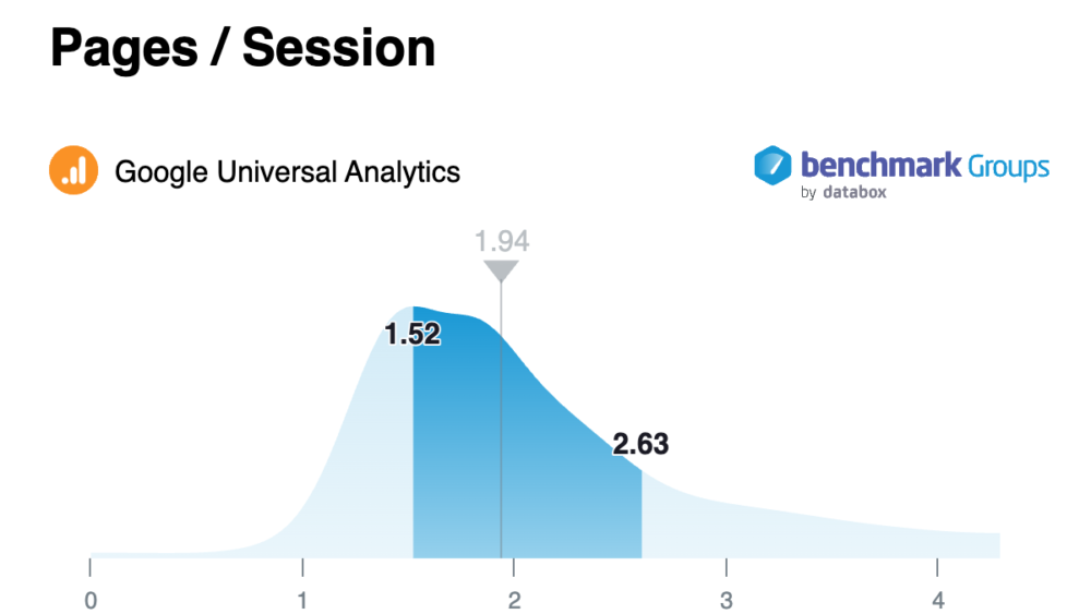 pages per session benchmark