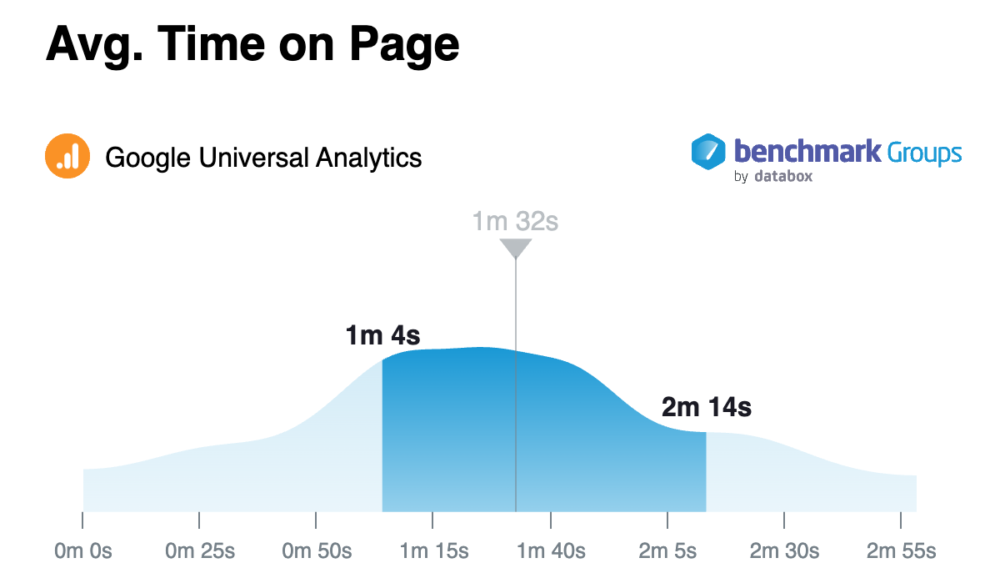 average time on page bechmark