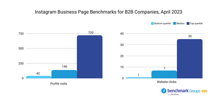 Instagram Business Page Benchmarks for B2B Companies - profile visits and website clicks