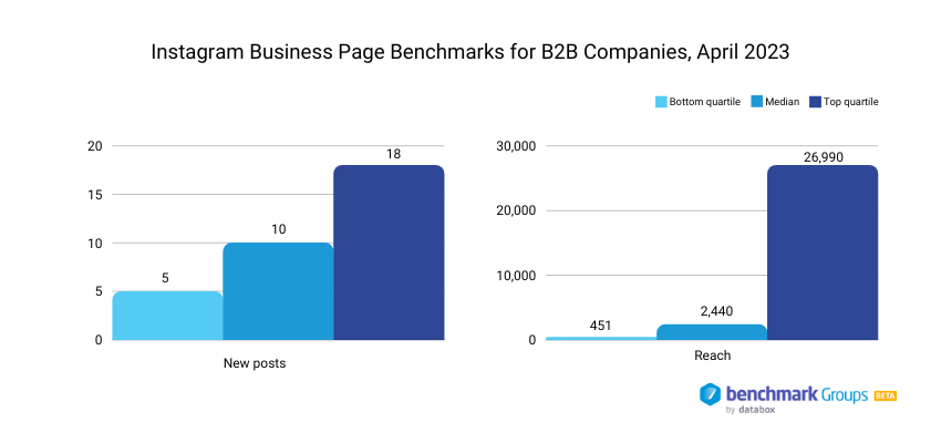 Instagram Business Page Benchmarks for B2B Companies - new posts and reach