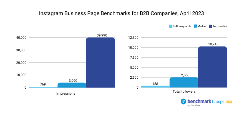 Instagram Business Page Benchmarks for B2B Companies - impressions and total followers