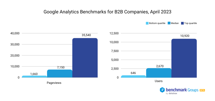 Google Analytics Benchmarks for B2B Companies