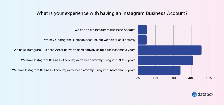 experience with using Instagram business