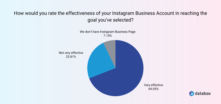 Is Instagram effective in reaching the goals companies set?