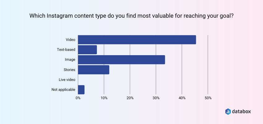 Most valuable type of content for reaching Instagram goals