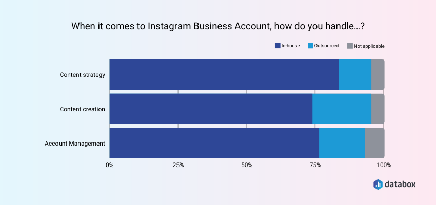 How Do B2B Businesses Manage Their Instagram Accounts